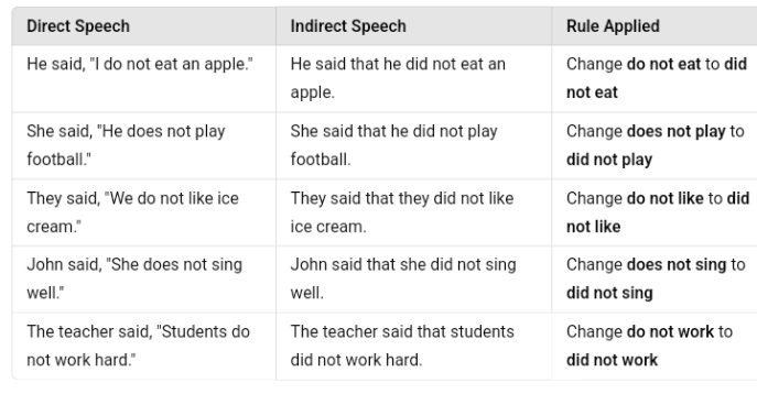 How to change direct speech to indirect speech of Present Indefinite Tense