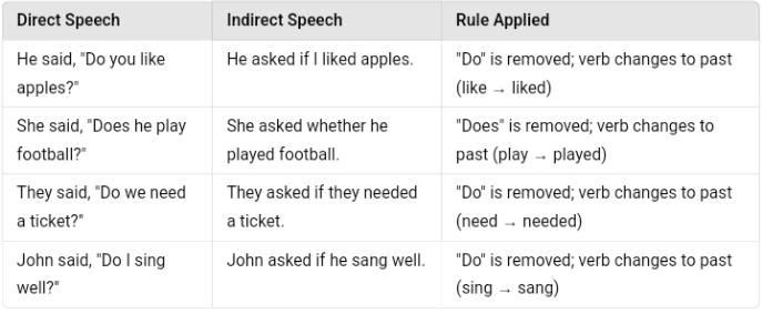 How to change direct speech to indirect speech of Present Indefinite Tense